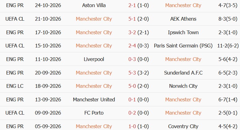 Soi kèo góc Man City vs Brighton, 02h30 ngày 29/10 - Ảnh 1