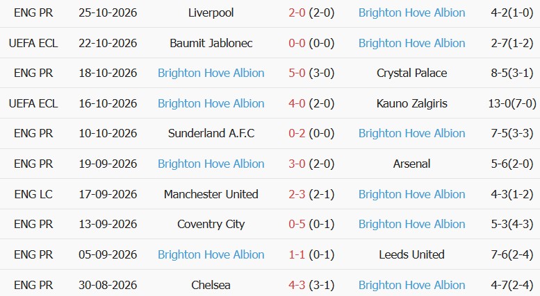 Soi kèo góc Man City vs Brighton, 02h30 ngày 29/10 - Ảnh 2