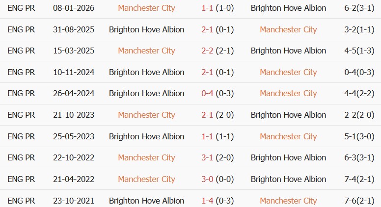 Soi kèo góc Man City vs Brighton, 02h30 ngày 29/10 - Ảnh 3