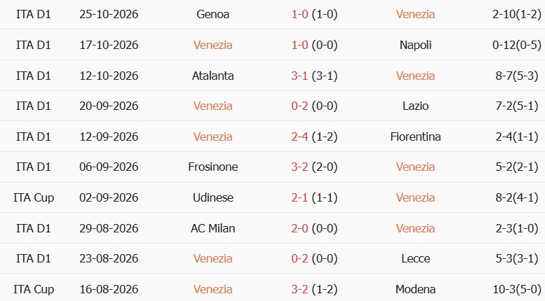 Soi kèo góc Venezia vs Inter Milan, 00h30 ngày 29/10 - Ảnh 2