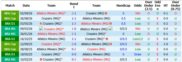 Nhận định, soi kèo Atletico Mineiro vs Cruzeiro, 05h30 ngày 30/10: Thu hẹp cách biệt - Ảnh 4