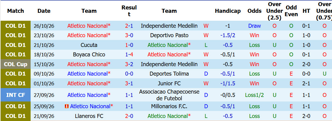 Nhận định, soi kèo Atletico Nacional vs Independiente Santa Fe, 08h30 ngày 30/10: Đối thủ đáng gờm - Ảnh 2