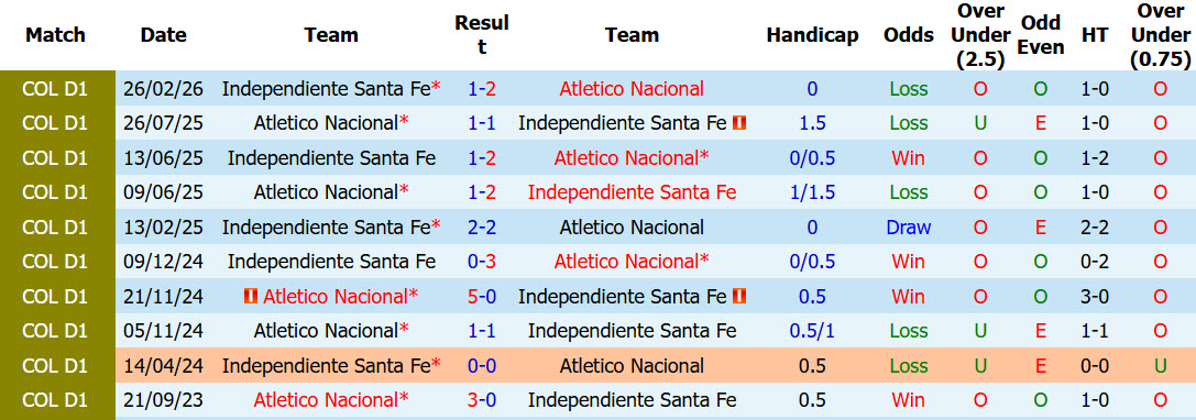 Nhận định, soi kèo Atletico Nacional vs Independiente Santa Fe, 08h30 ngày 30/10: Đối thủ đáng gờm - Ảnh 4