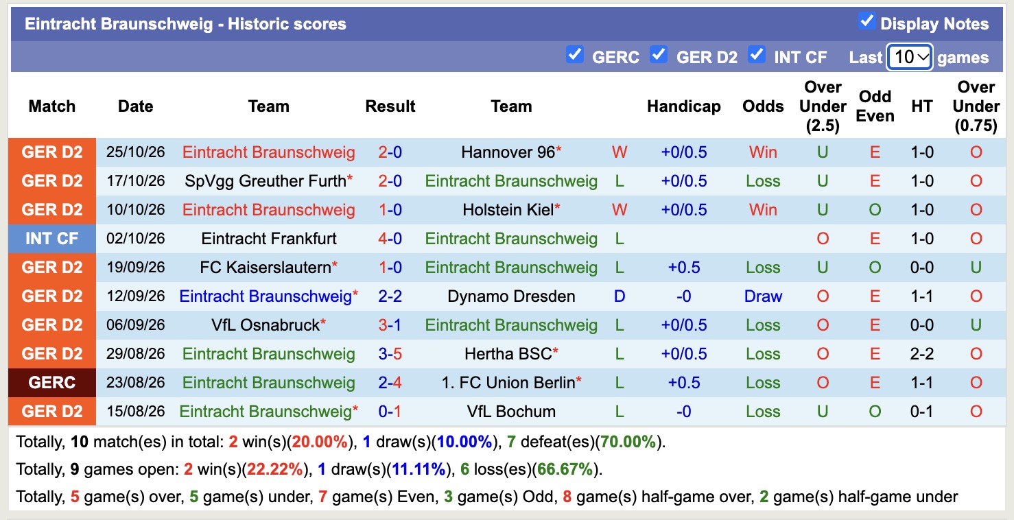 Nhận định, soi kèo Bielefeld vs Braunschweig, 00h30 ngày 31/10: Điểm tựa sân nhà - Ảnh 2