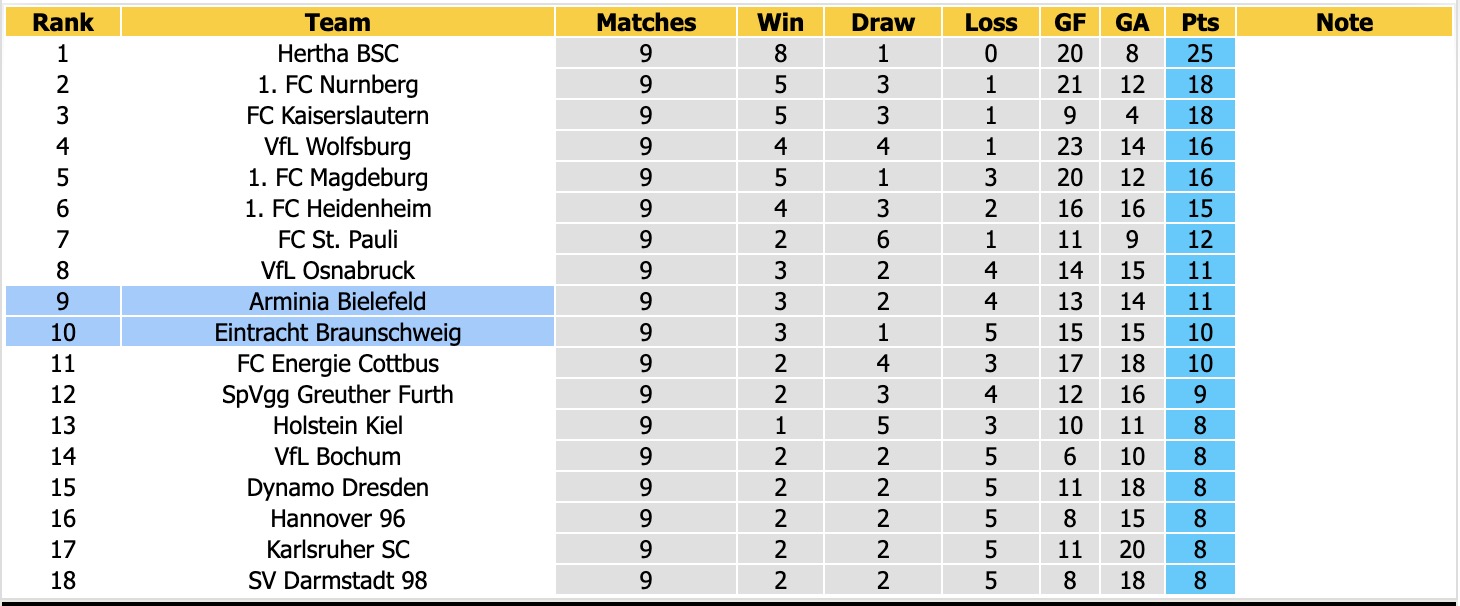 Nhận định, soi kèo Bielefeld vs Braunschweig, 00h30 ngày 31/10: Điểm tựa sân nhà - Ảnh 4