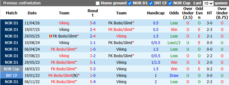 Nhận định, soi kèo Bodo Glimt vs Viking, 1h00 ngày 31/10: Bảo vệ ngôi đầu - Ảnh 4