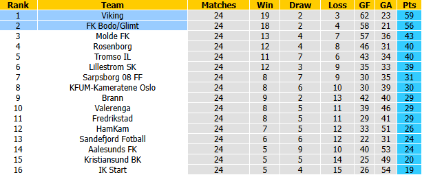 Nhận định, soi kèo Bodo Glimt vs Viking, 1h00 ngày 31/10: Bảo vệ ngôi đầu - Ảnh 5