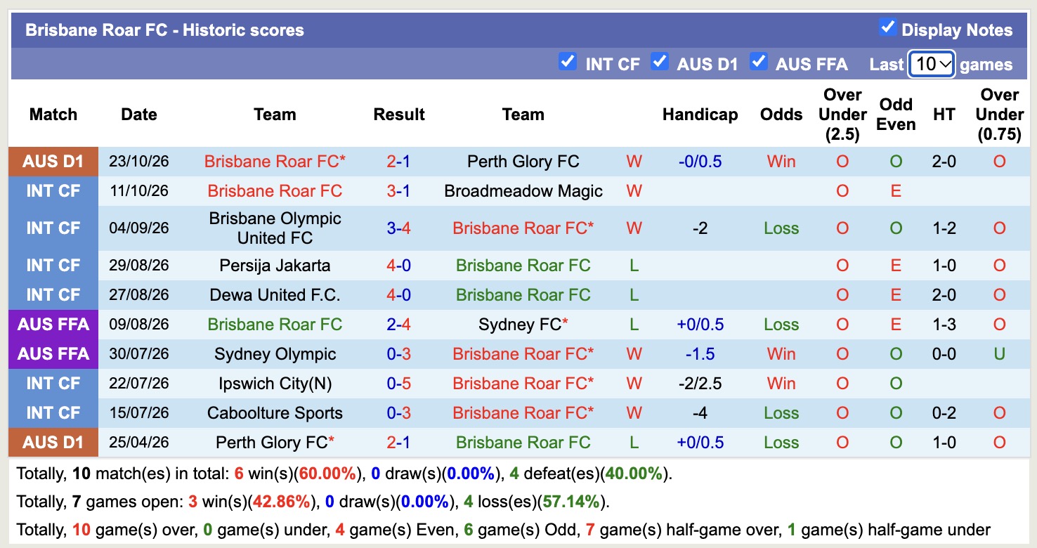 Nhận định, soi kèo Brisbane Roar vs Auckland, 16h00 ngày 30/10: Khách giải hạn - Ảnh 1