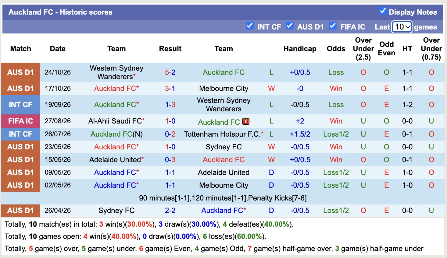 Nhận định, soi kèo Brisbane Roar vs Auckland, 16h00 ngày 30/10: Khách giải hạn - Ảnh 2