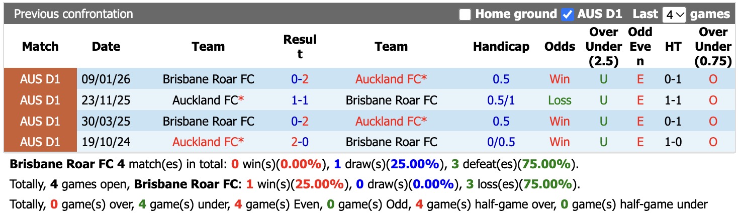 Nhận định, soi kèo Brisbane Roar vs Auckland, 16h00 ngày 30/10: Khách giải hạn - Ảnh 3