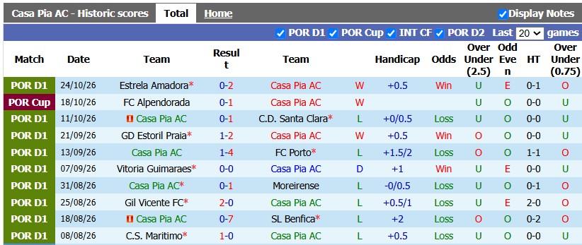 Nhận định, soi kèo Casa Pia vs Sporting Lisbon, 3h15 ngày 31/10: Khác biệt quá lớn - Ảnh 1