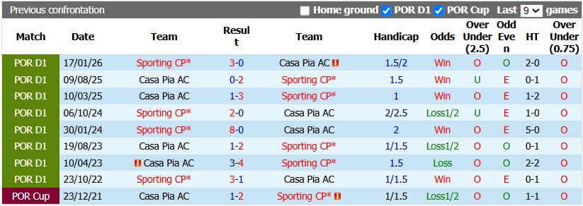 Nhận định, soi kèo Casa Pia vs Sporting Lisbon, 3h15 ngày 31/10: Khác biệt quá lớn - Ảnh 3
