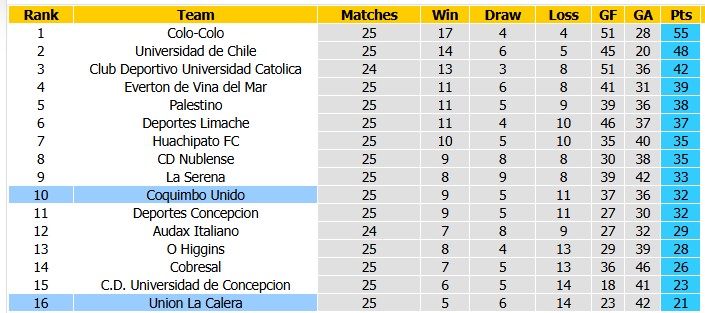 Nhận định, soi kèo Coquimbo vs Union La Calera, 5h00 ngày 31/10: Nỗ lực trụ hạng - Ảnh 4