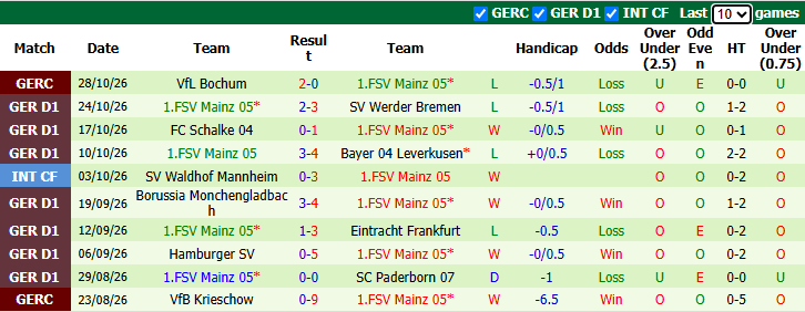 Nhận định, soi kèo Elversberg vs Mainz, 2h30 ngày 31/10: Giải mã tân binh - Ảnh 3