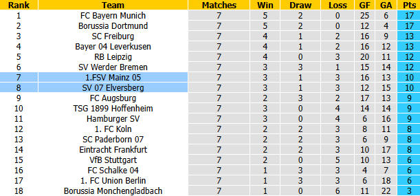 Nhận định, soi kèo Elversberg vs Mainz, 2h30 ngày 31/10: Giải mã tân binh - Ảnh 5