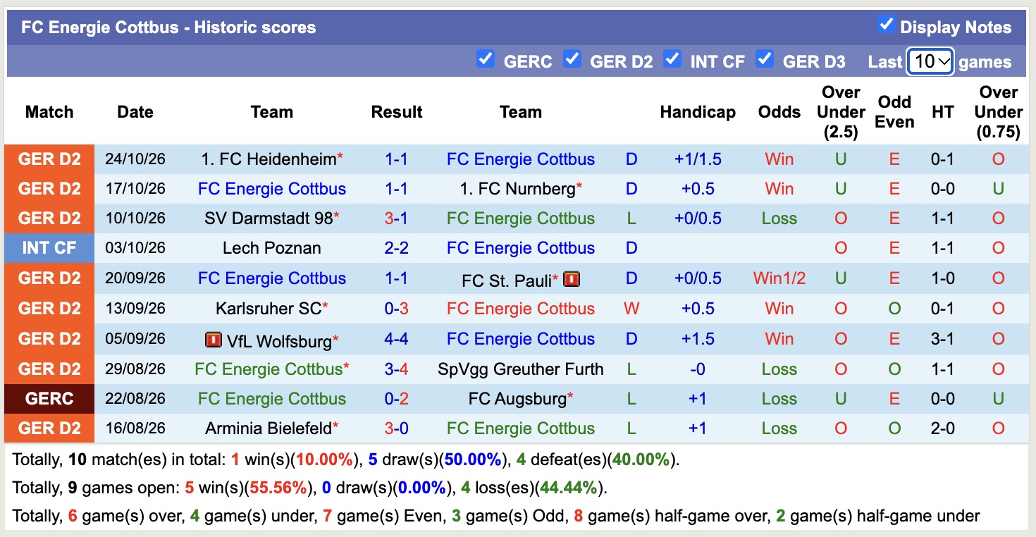 Nhận định, soi kèo Energie Cottbus vs Bochum, 00h30 ngày 31/10: Khó phân thắng bại - Ảnh 1