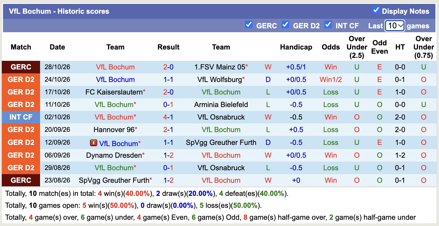 Nhận định, soi kèo Energie Cottbus vs Bochum, 00h30 ngày 31/10: Khó phân thắng bại - Ảnh 2