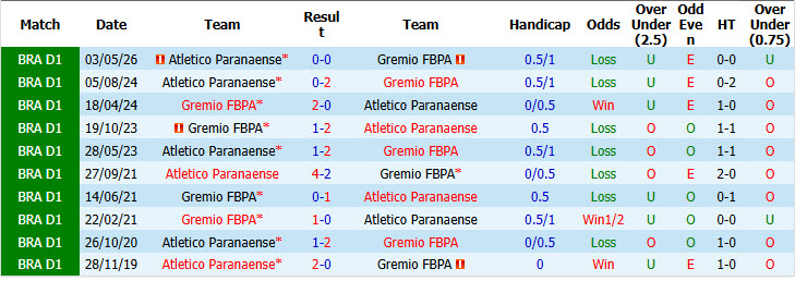 Nhận định, soi kèo Gremio vs Atletico Paranaense, 07h30 ngày 30/10: Dựa chân tường - Ảnh 4