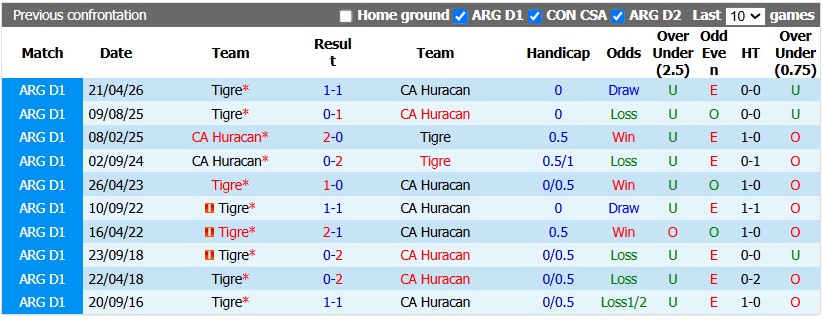 Nhận định, soi kèo Huracan vs Tigre, 5h00 ngày 31/10: Tất cả vì top 8 - Ảnh 3