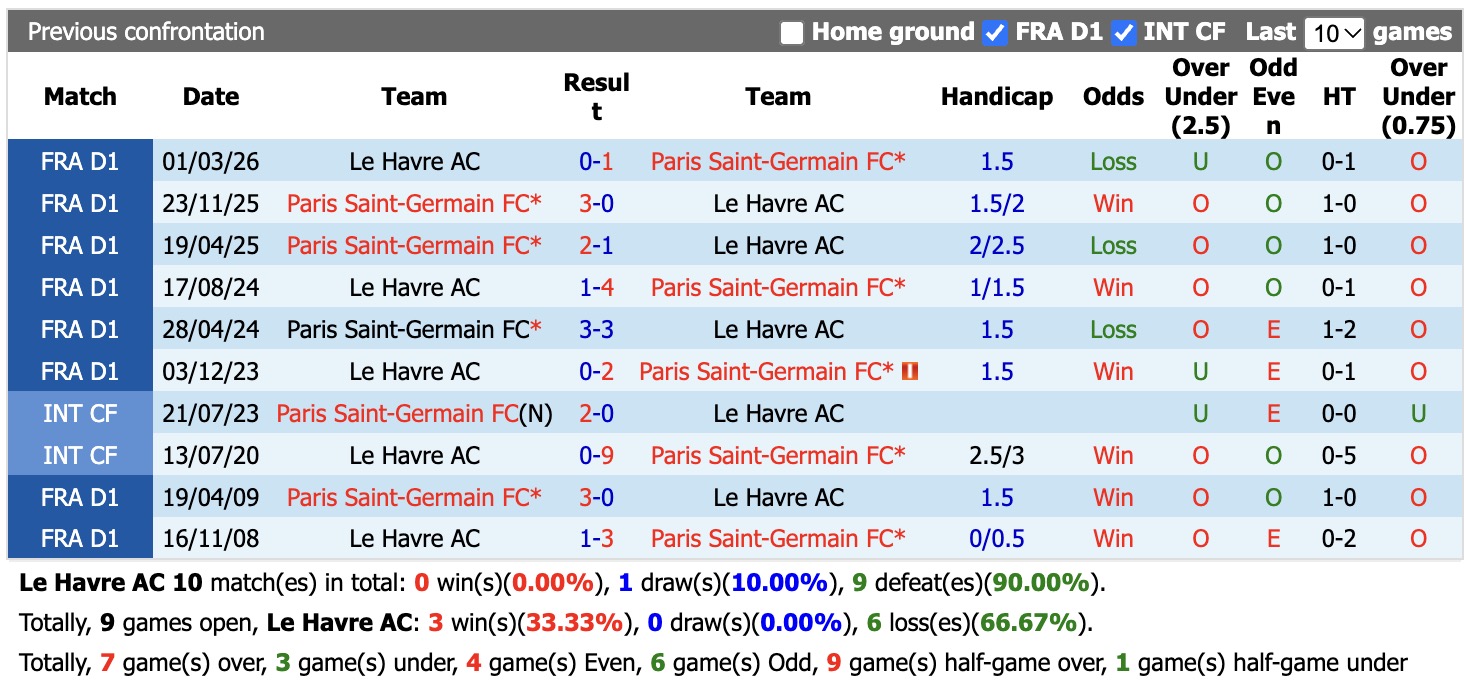 Nhận định, soi kèo Le Havre vs PSG, 01h00 ngày 31/10: Khác biệt đẳng cấp - Ảnh 3