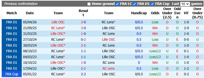 Nhận định, soi kèo Lille vs Lens, 3h05 ngày 31/10: Kỳ phùng địch thủ - Ảnh 3