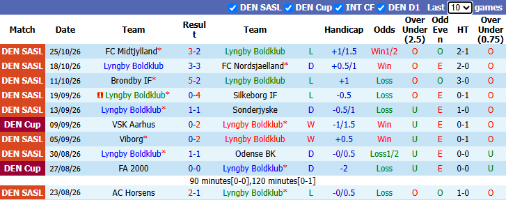 Nhận định, soi kèo Lyngby vs Randers, 1h00 ngày 31/10: Đối thủ kị rơ - Ảnh 2
