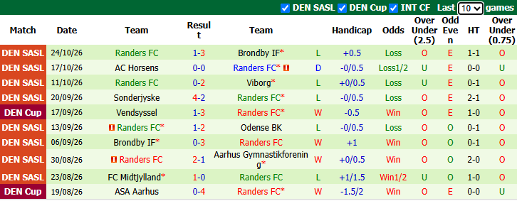 Nhận định, soi kèo Lyngby vs Randers, 1h00 ngày 31/10: Đối thủ kị rơ - Ảnh 3