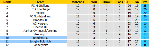 Nhận định, soi kèo Lyngby vs Randers, 1h00 ngày 31/10: Đối thủ kị rơ - Ảnh 5