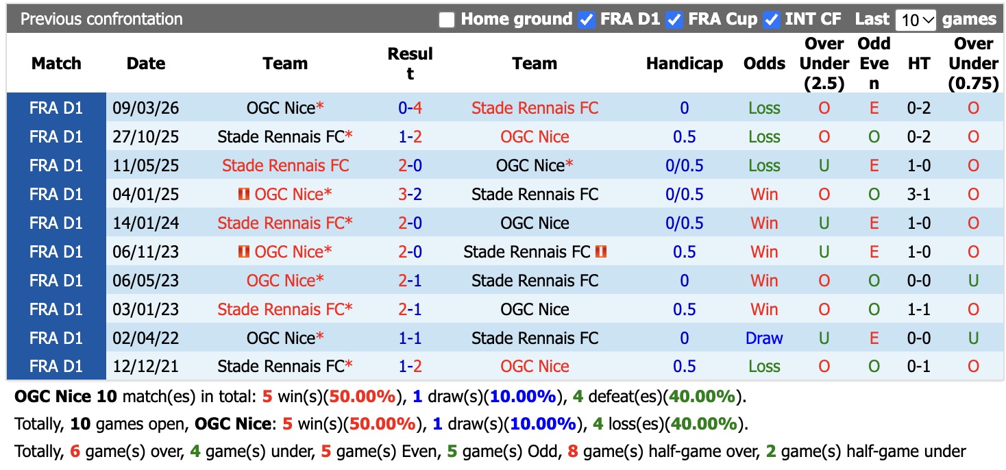 Nhận định, soi kèo Nice vs Rennes, 01h00 ngày 31/10: Khó vui khi xa nhà - Ảnh 3