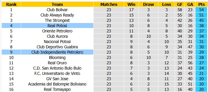 Nhận định, soi kèo Real Potosi vs Independiente Petrolero, 5h00 ngày 31/10: Tiếp tục bám đuổi - Ảnh 4