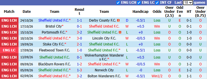 Nhận định, soi kèo Sheffield United vs Wrexham, 3h00 ngày 31/10: Chủ nhà đòi nợ - Ảnh 2