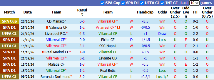 Nhận định, soi kèo Villarreal vs Espanyol, 3h00 ngày 31/10: Đối thủ yêu thích - Ảnh 2