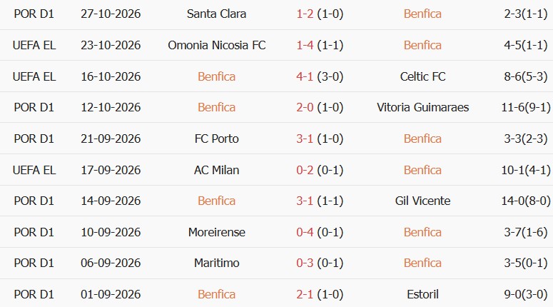 Soi kèo góc Benfica vs Gil Vicente, 03h45 ngày 30/10 - Ảnh 1