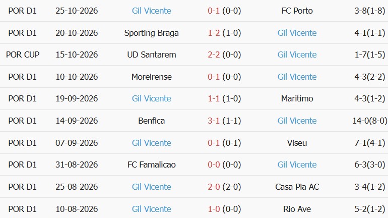 Soi kèo góc Benfica vs Gil Vicente, 03h45 ngày 30/10 - Ảnh 2