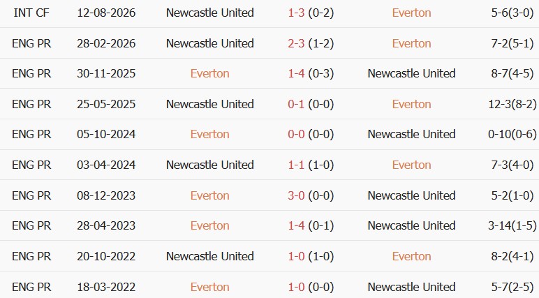 Soi kèo góc Everton vs Newcastle, 02h45 ngày 30/10 - Ảnh 3