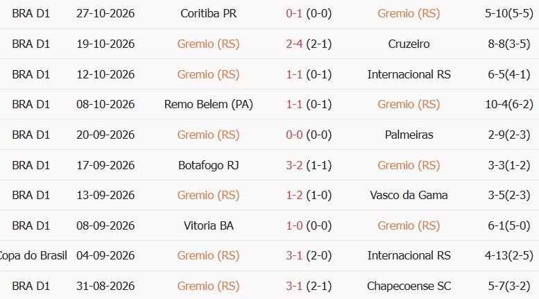 Soi kèo góc Gremio vs Atletico Paranaense, 07h30 ngày 30/10 - Ảnh 1