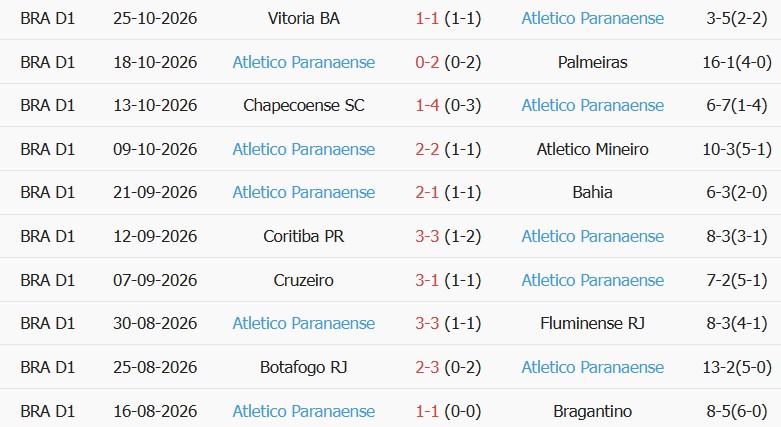 Soi kèo góc Gremio vs Atletico Paranaense, 07h30 ngày 30/10 - Ảnh 2