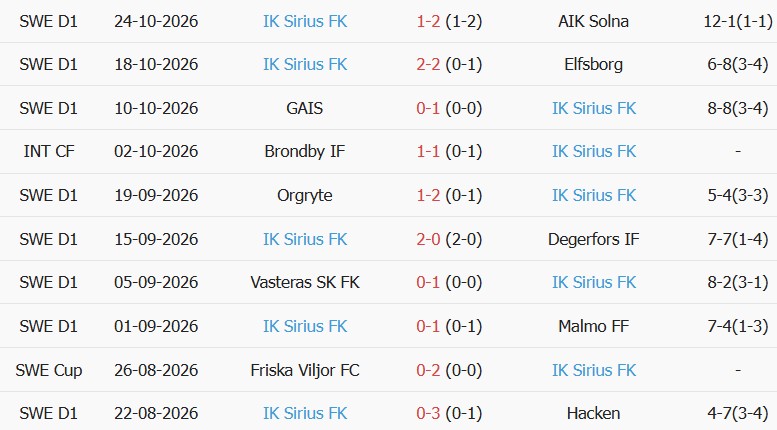 Soi kèo góc Hammarby vs Sirius, 00h30 ngày 30/10 - Ảnh 2