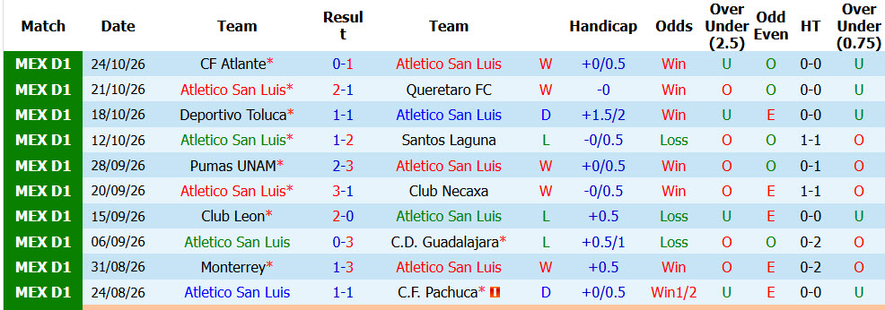 Nhận định, soi kèo Atletico San Luis vs Atlas, 08h00 ngày 31/10: Nhe nhóm lại hy vọng - Ảnh 2