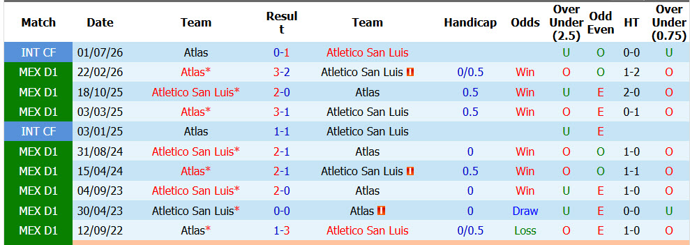 Nhận định, soi kèo Atletico San Luis vs Atlas, 08h00 ngày 31/10: Nhe nhóm lại hy vọng - Ảnh 4