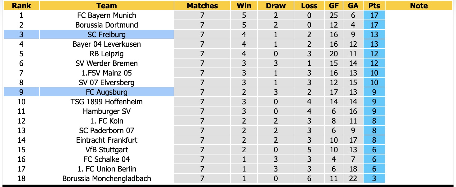 Nhận định, soi kèo Augsburg vs Freiburg, 21h30 ngày 31/10: Tiếp tục chia điểm - Ảnh 4