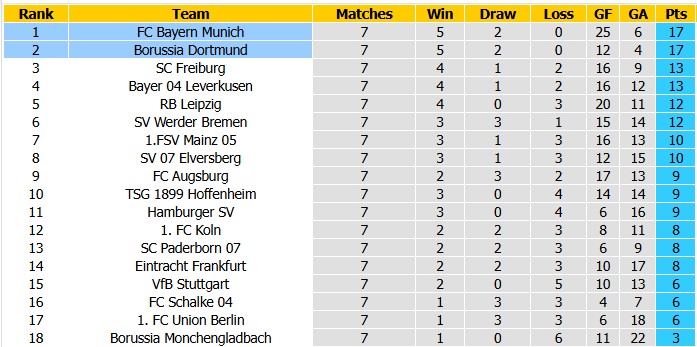 Nhận định, soi kèo Bayern Munich vs Dortmund, 0h30 ngày 1/11: Nối dài những ngày vui - Ảnh 4