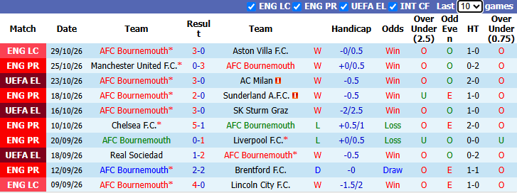 Nhận định, soi kèo Bournemouth vs Leeds, 22h00 ngày 31/10: Tiếp đà thăng hoa - Ảnh 3