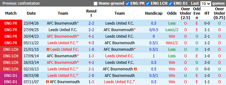 Nhận định, soi kèo Bournemouth vs Leeds, 22h00 ngày 31/10: Tiếp đà thăng hoa - Ảnh 5