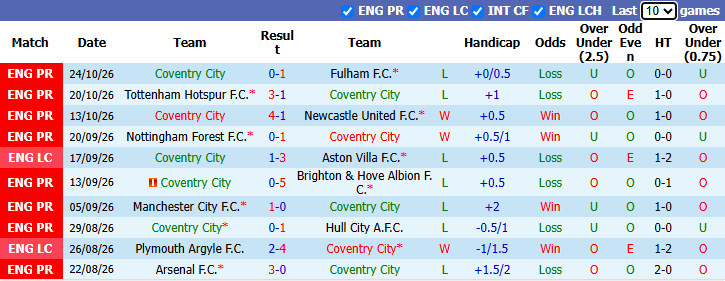 Nhận định, soi kèo Coventry vs Sunderland, 22h00 ngày 31/10: Đả bại Mèo đen - Ảnh 2