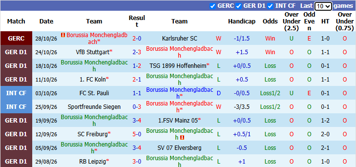 Nhận định, soi kèo Gladbach vs Paderborn, 21h30 ngày 31/10: Trờ lại mặt đất - Ảnh 2