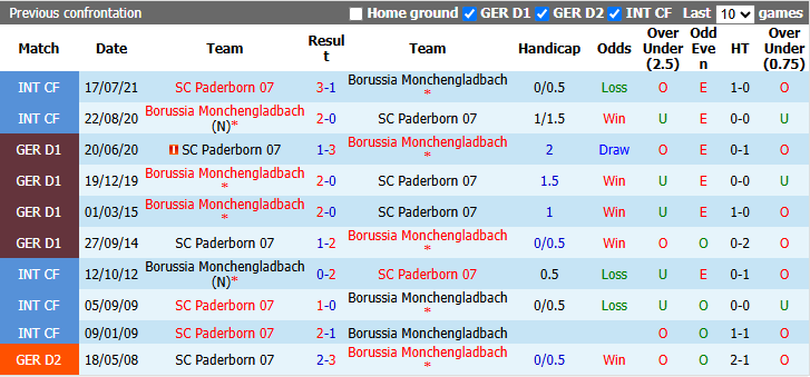 Nhận định, soi kèo Gladbach vs Paderborn, 21h30 ngày 31/10: Trờ lại mặt đất - Ảnh 4