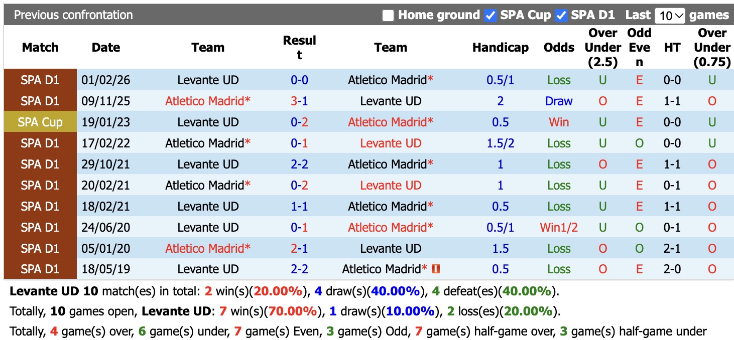 Nhận định, soi kèo Levante vs Atletico, 20h00 ngày 31/10: Khách khó vượt ải - Ảnh 3