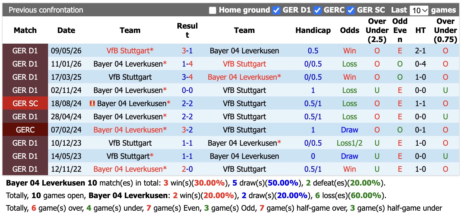 Nhận định, soi kèo Leverkusen vs Stuttgart, 21h30 ngày 31/10: Tin vào chủ nhà - Ảnh 3