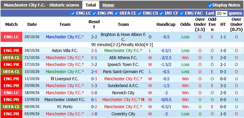 Nhận định, soi kèo Man City vs Brighton, 22h00 ngày 31/10: Nhiệm vụ khó nhằn - Ảnh 1